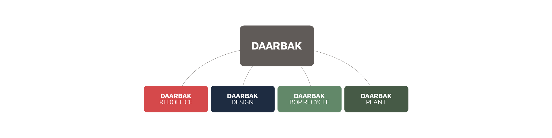 Daarbak Group model